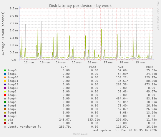 Disk latency per device