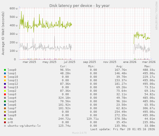 Disk latency per device