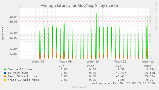 Average latency for /dev/loop0