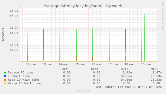 Average latency for /dev/loop0