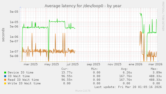 Average latency for /dev/loop0