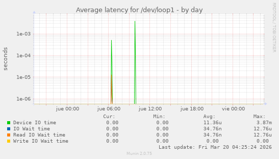 Average latency for /dev/loop1