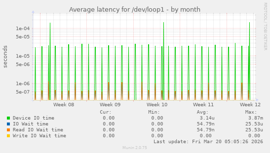 Average latency for /dev/loop1