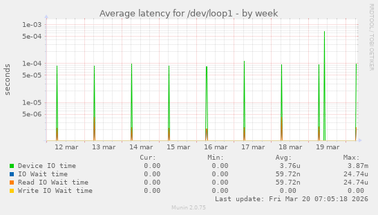 Average latency for /dev/loop1
