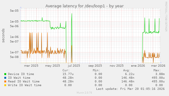 Average latency for /dev/loop1