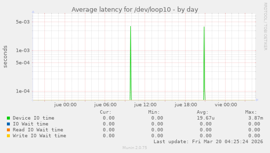 Average latency for /dev/loop10