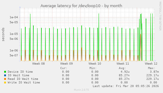 Average latency for /dev/loop10