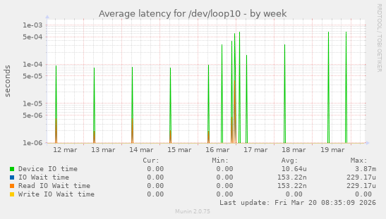 Average latency for /dev/loop10