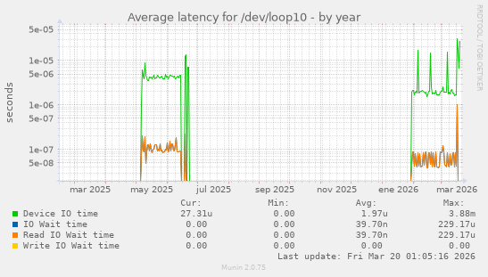 Average latency for /dev/loop10
