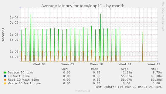 Average latency for /dev/loop11