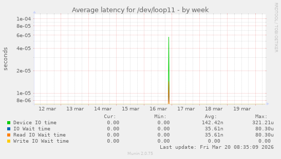 Average latency for /dev/loop11