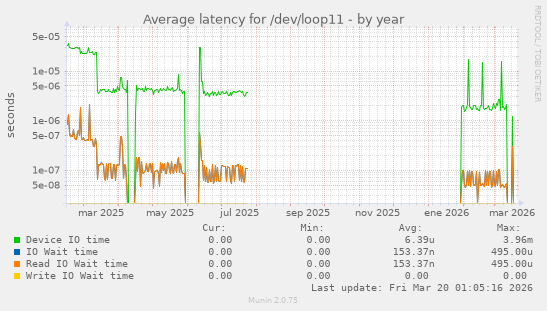 Average latency for /dev/loop11