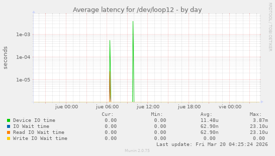 Average latency for /dev/loop12