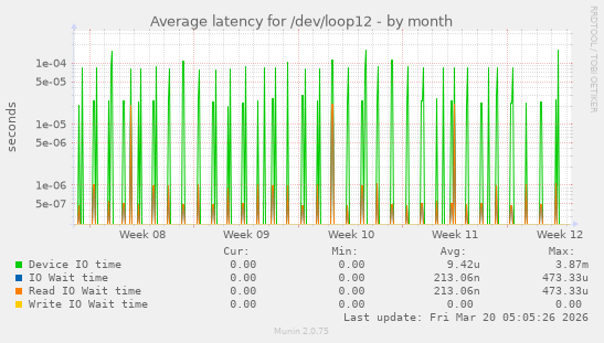 Average latency for /dev/loop12