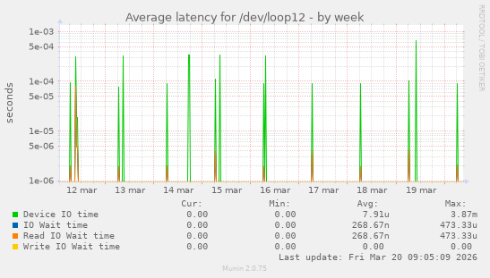 Average latency for /dev/loop12