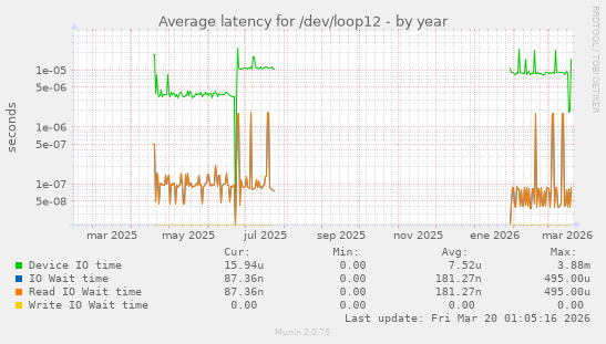 Average latency for /dev/loop12