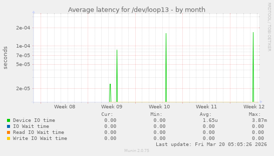 Average latency for /dev/loop13