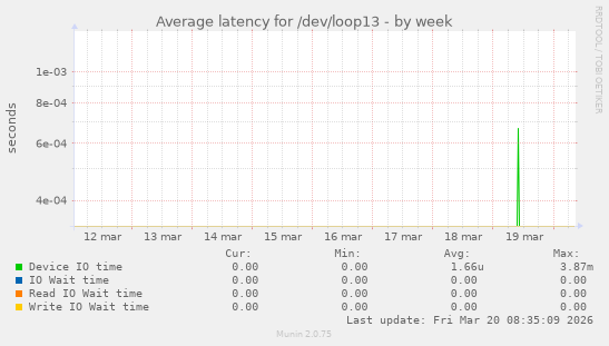 Average latency for /dev/loop13