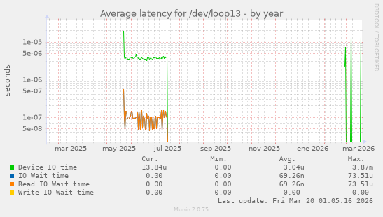 Average latency for /dev/loop13