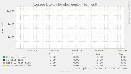 Average latency for /dev/loop14