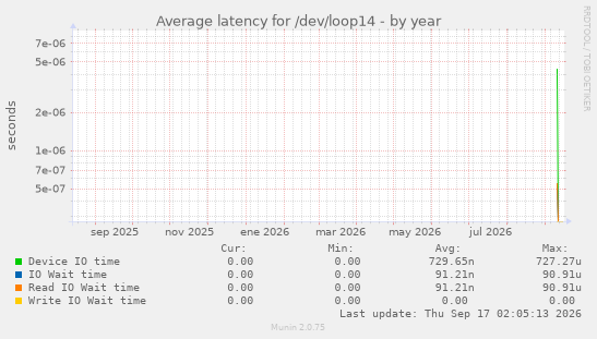 Average latency for /dev/loop14