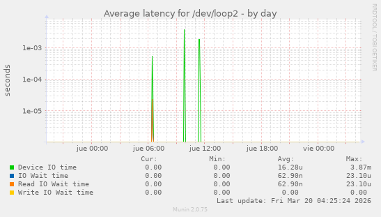 Average latency for /dev/loop2