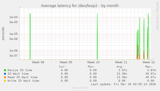 Average latency for /dev/loop2