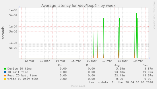 Average latency for /dev/loop2