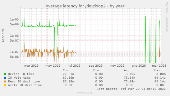 Average latency for /dev/loop2