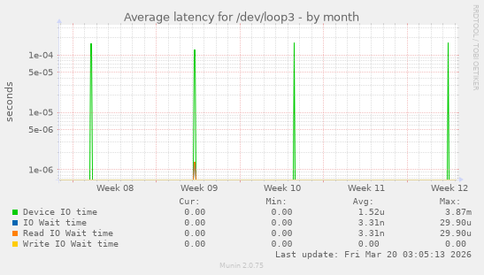 Average latency for /dev/loop3
