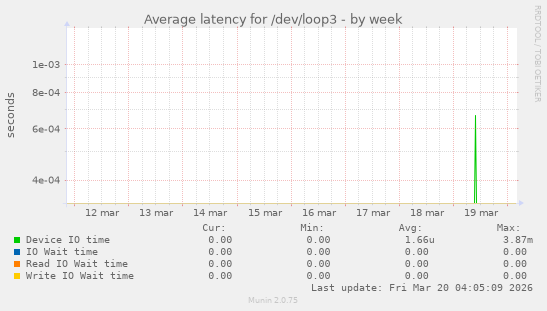 Average latency for /dev/loop3