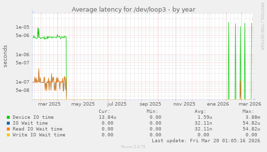 Average latency for /dev/loop3