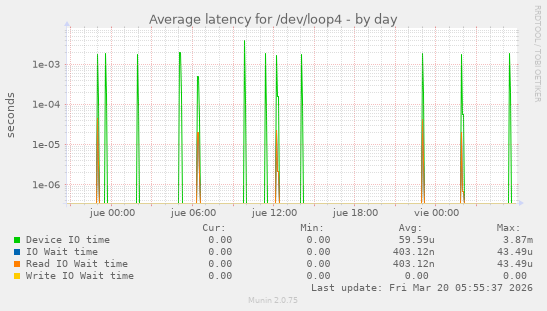 Average latency for /dev/loop4
