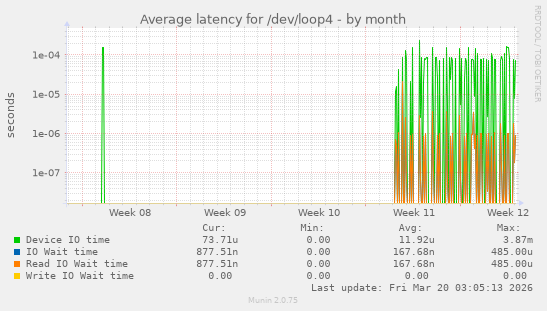 Average latency for /dev/loop4