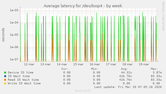 Average latency for /dev/loop4