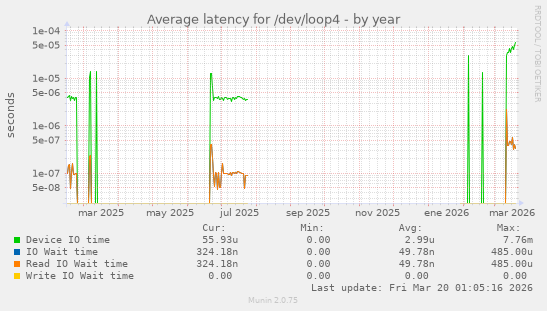 Average latency for /dev/loop4