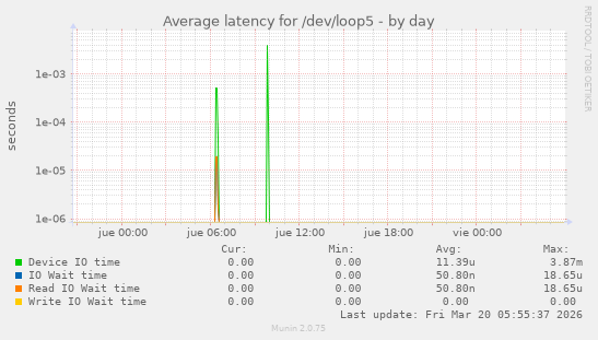 Average latency for /dev/loop5