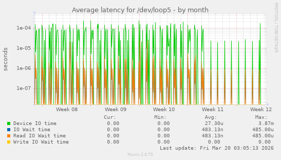 Average latency for /dev/loop5