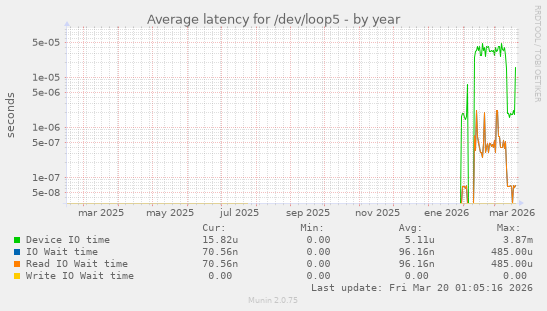 Average latency for /dev/loop5