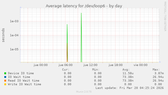 Average latency for /dev/loop6