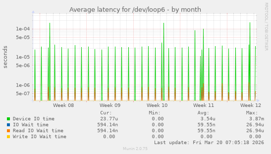 Average latency for /dev/loop6