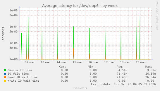 Average latency for /dev/loop6