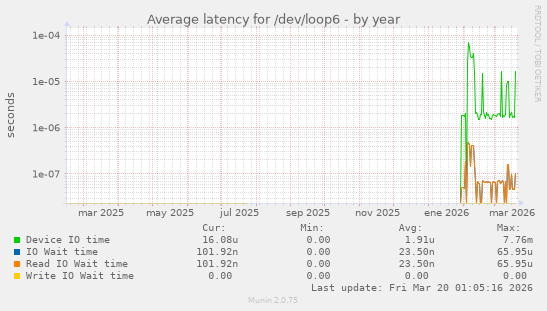 Average latency for /dev/loop6
