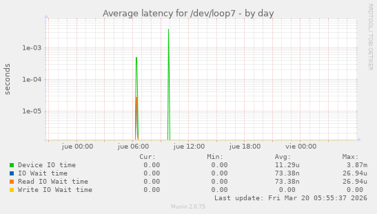 Average latency for /dev/loop7