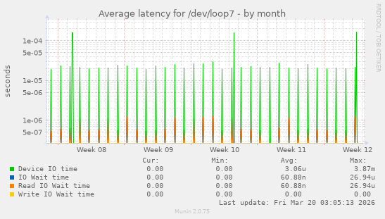 Average latency for /dev/loop7