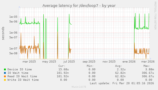 Average latency for /dev/loop7