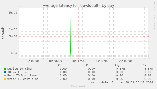 Average latency for /dev/loop8