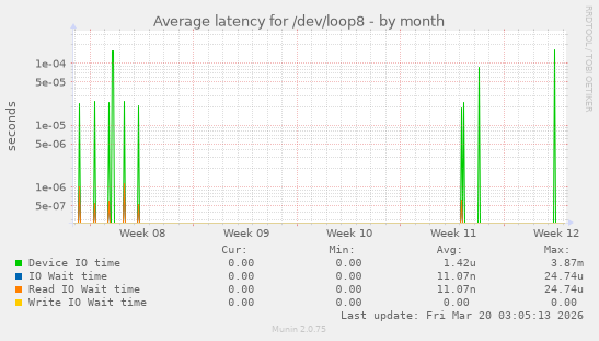 Average latency for /dev/loop8