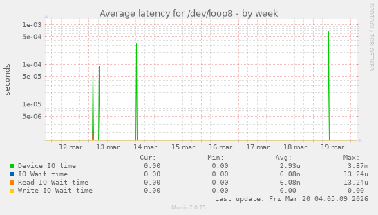 Average latency for /dev/loop8