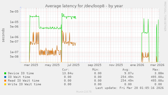 Average latency for /dev/loop8